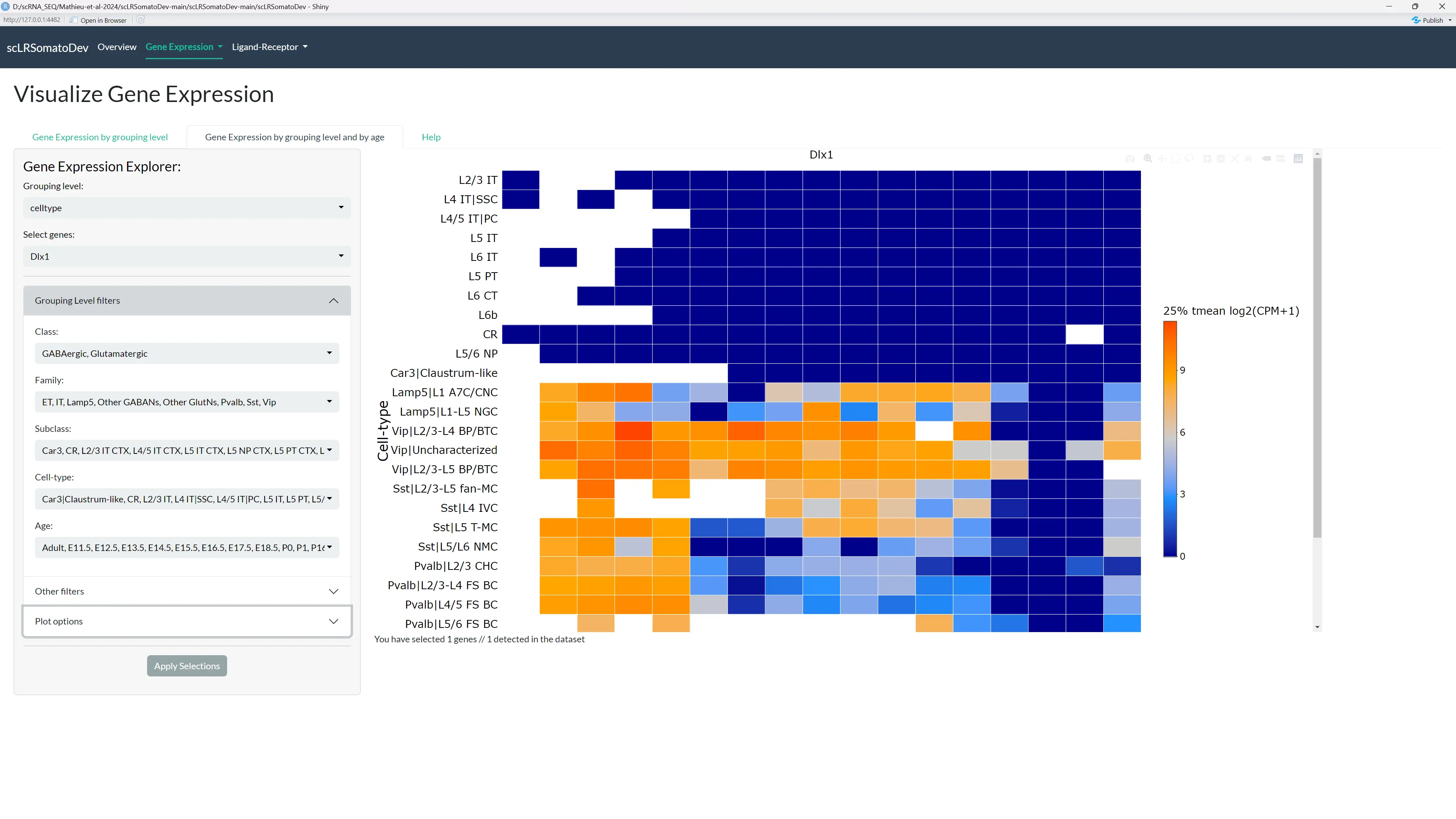 Gene expression by grouping level and by age