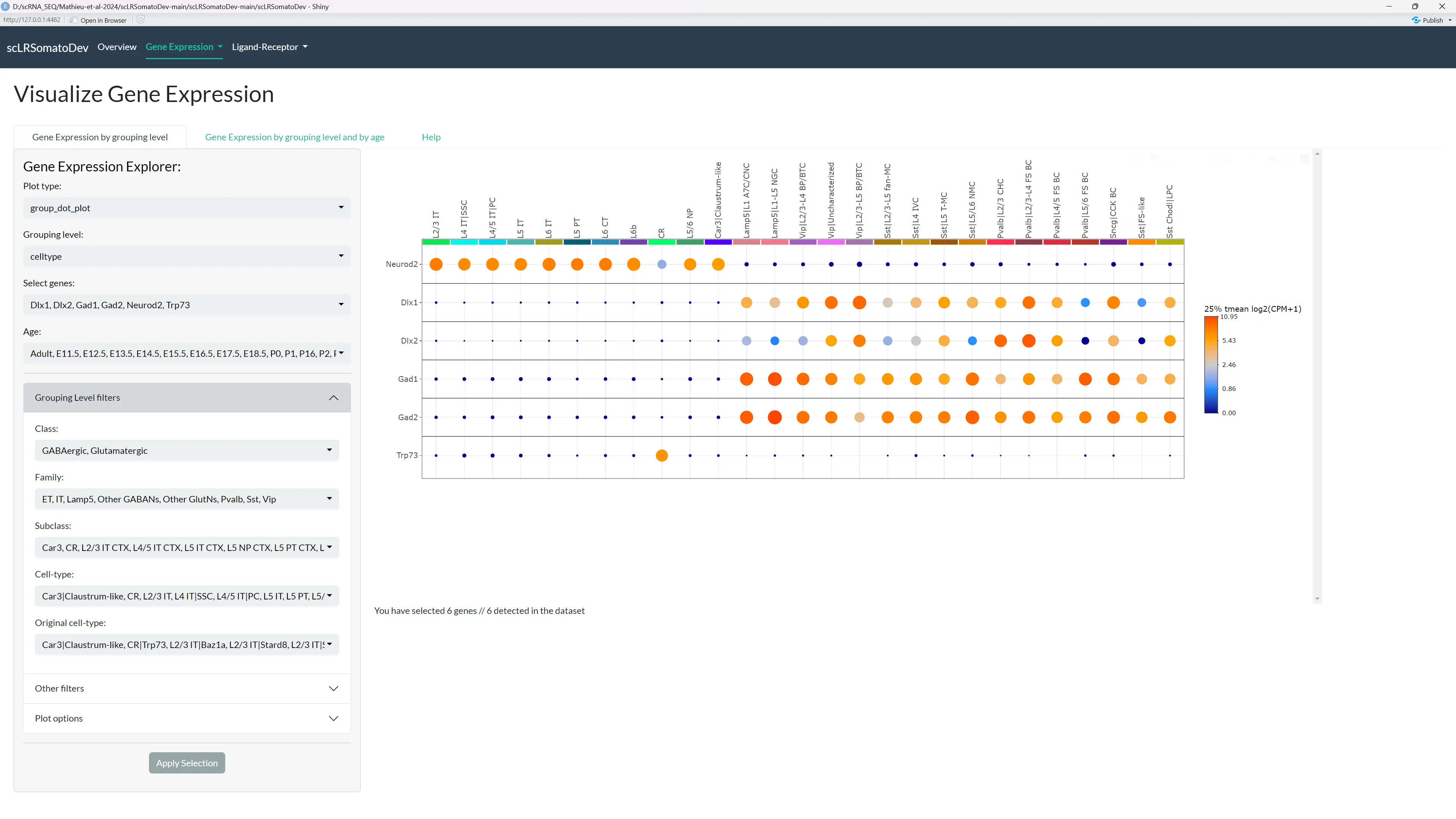 Gene expression by grouping level - Dot plot